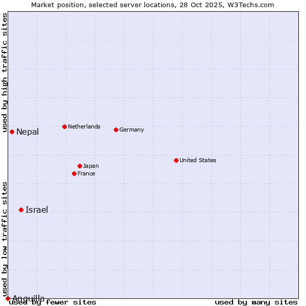 Market position of Israel vs. Nepal vs. Anguilla