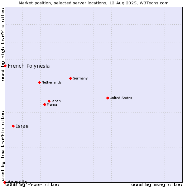 Market position of Israel vs. French Polynesia vs. Anguilla