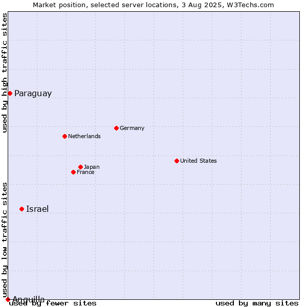 Market position of Israel vs. Paraguay vs. Anguilla