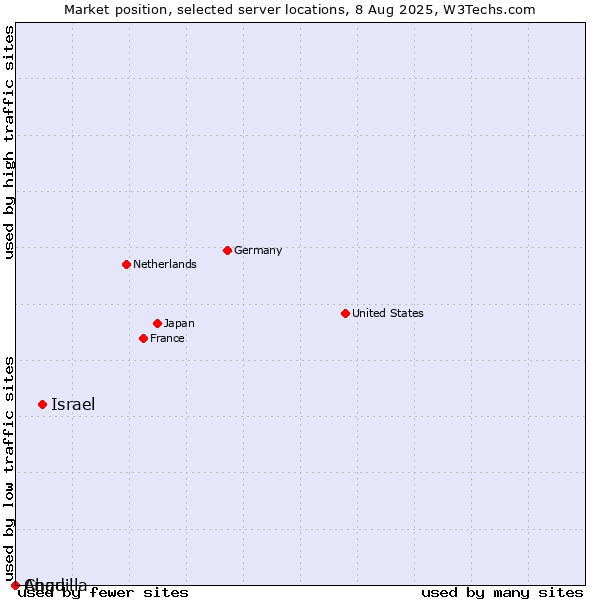 Market position of Israel vs. Anguilla vs. Chad