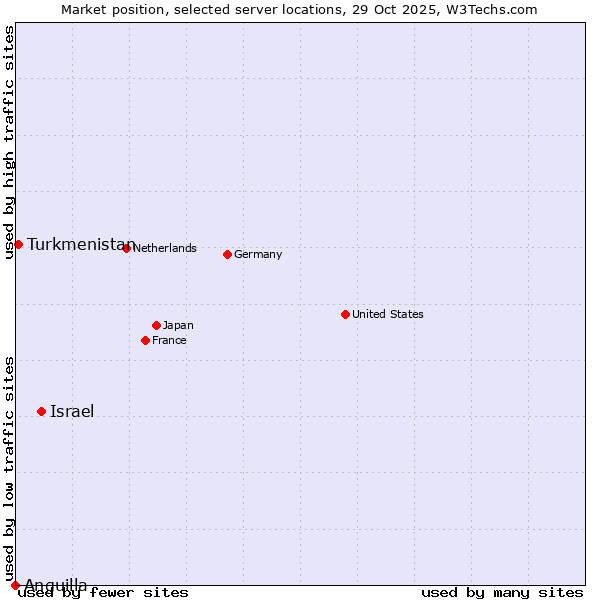 Market position of Israel vs. Turkmenistan vs. Anguilla