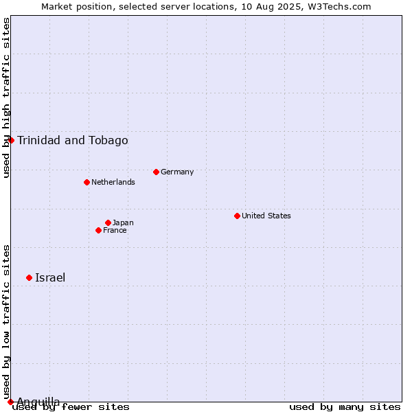 Market position of Israel vs. Trinidad and Tobago vs. Anguilla