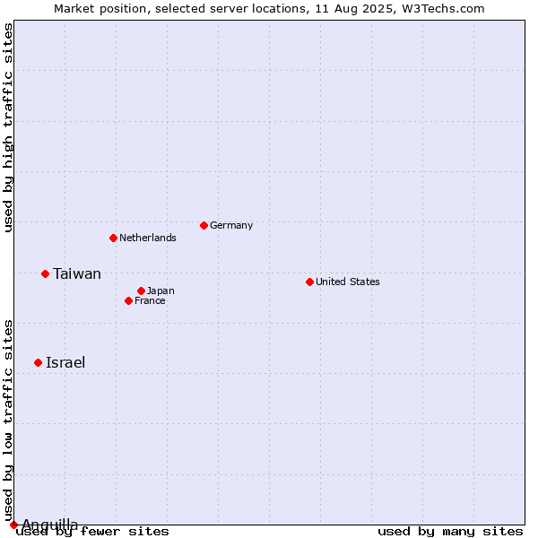 Market position of Taiwan vs. Israel vs. Anguilla