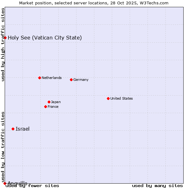 Market position of Israel vs. Holy See (Vatican City State) vs. Anguilla
