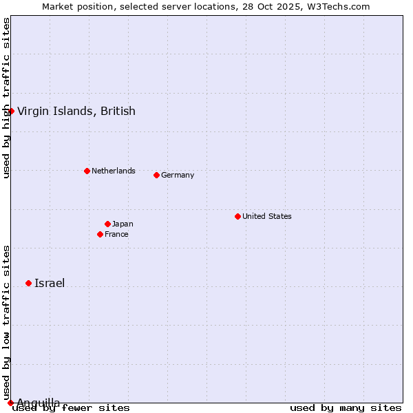 Market position of Israel vs. Virgin Islands, British vs. Anguilla