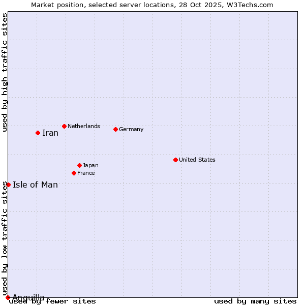 Market position of Iran vs. Isle of Man vs. Anguilla