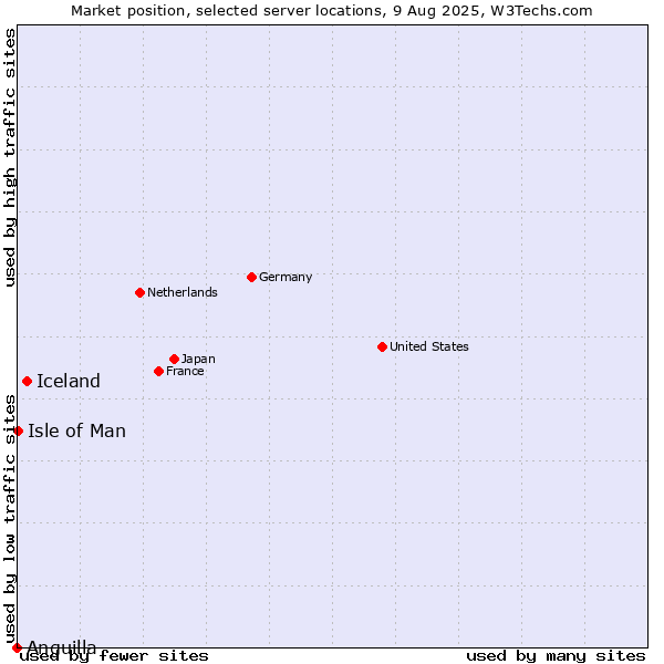 Market position of Iceland vs. Isle of Man vs. Anguilla
