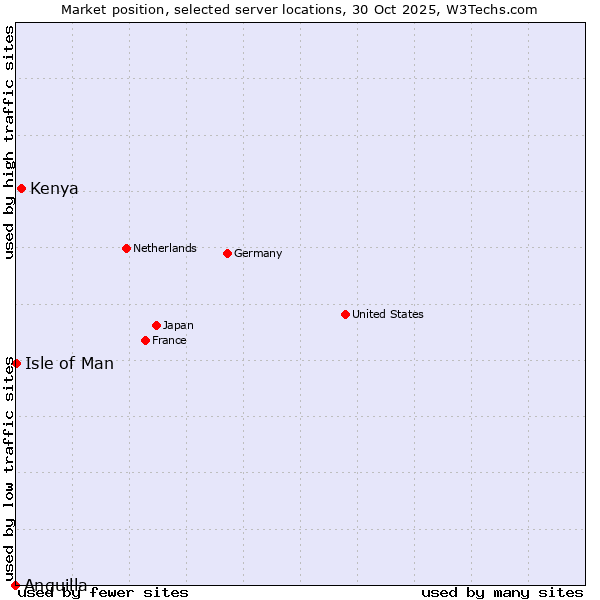 Market position of Kenya vs. Isle of Man vs. Anguilla