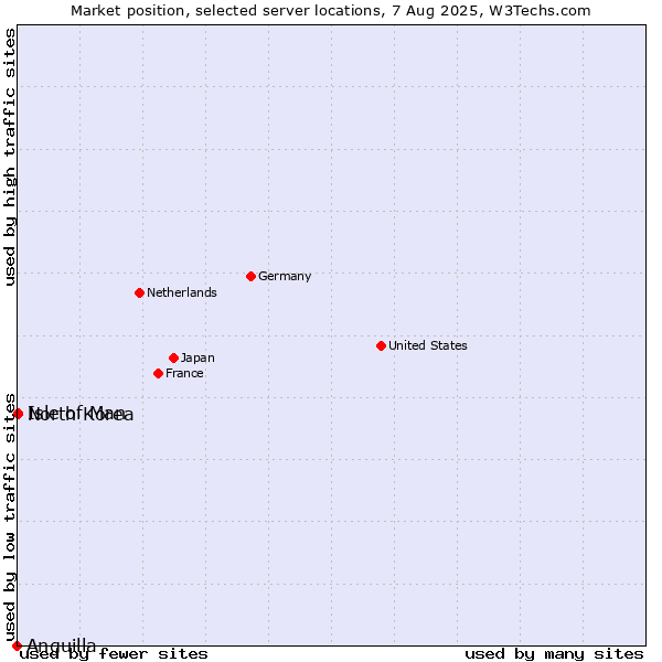 Market position of Isle of Man vs. North Korea vs. Anguilla