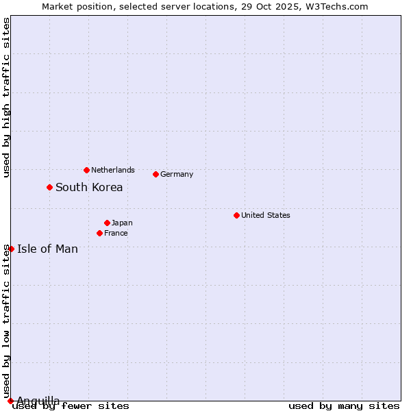 Market position of South Korea vs. Isle of Man vs. Anguilla
