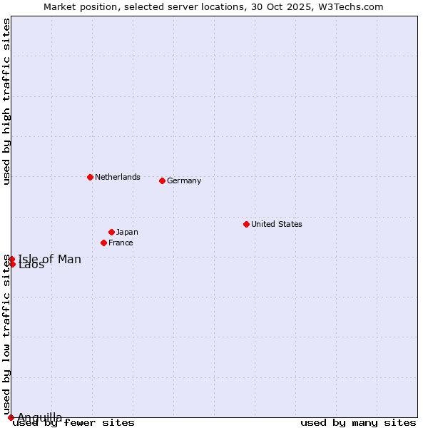 Market position of Laos vs. Isle of Man vs. Anguilla