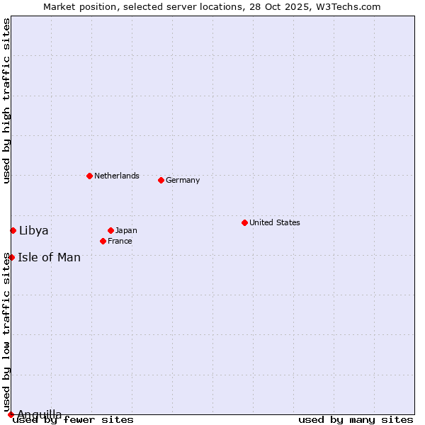 Market position of Libya vs. Isle of Man vs. Anguilla