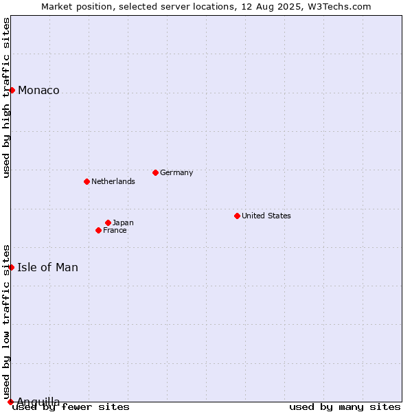 Market position of Monaco vs. Isle of Man vs. Anguilla
