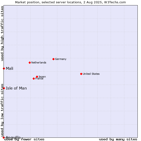 Market position of Isle of Man vs. Mali vs. Anguilla