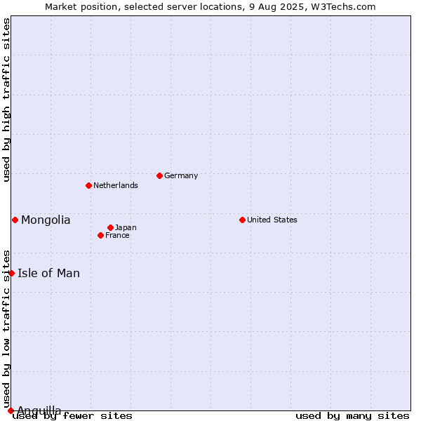 Market position of Mongolia vs. Isle of Man vs. Anguilla
