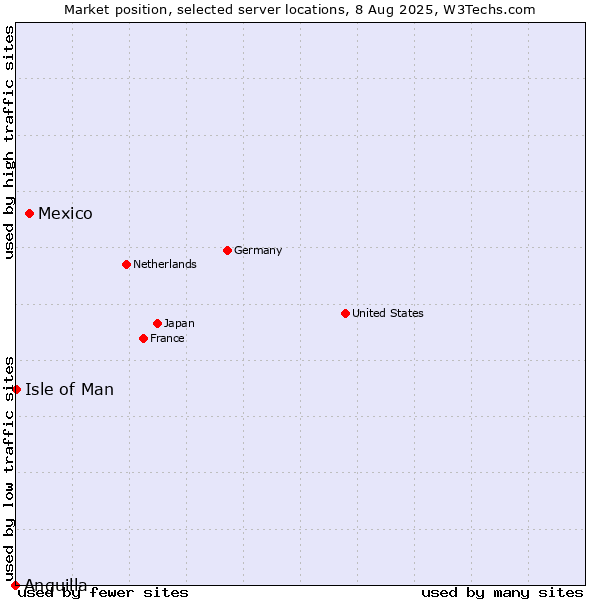 Market position of Mexico vs. Isle of Man vs. Anguilla