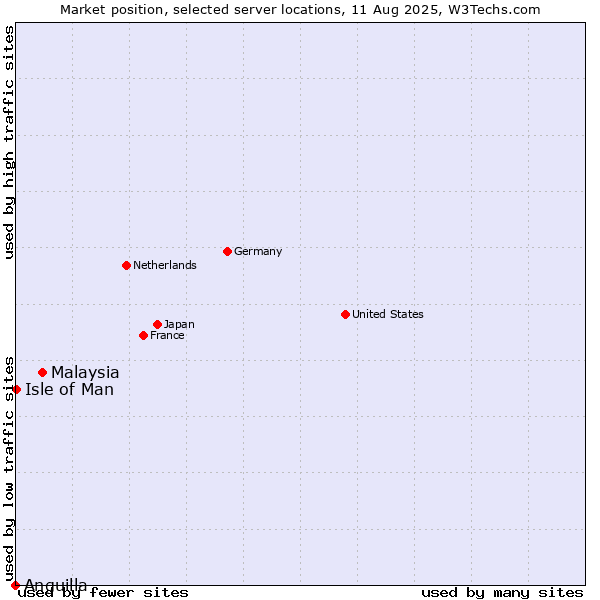Market position of Malaysia vs. Isle of Man vs. Anguilla