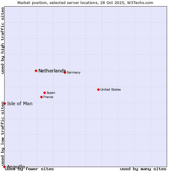 Market position of Netherlands vs. Isle of Man vs. Anguilla