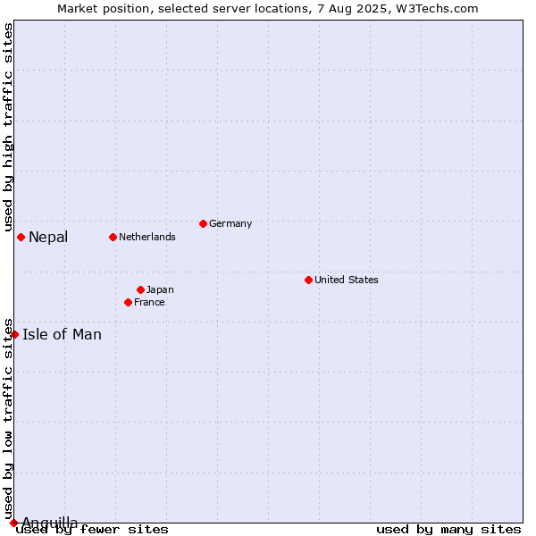 Market position of Nepal vs. Isle of Man vs. Anguilla