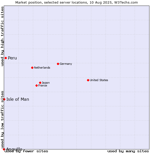 Market position of Peru vs. Isle of Man vs. Anguilla