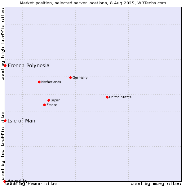 Market position of Isle of Man vs. French Polynesia vs. Anguilla
