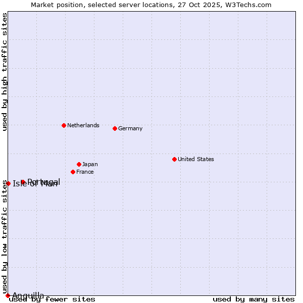 Market position of Portugal vs. Isle of Man vs. Anguilla