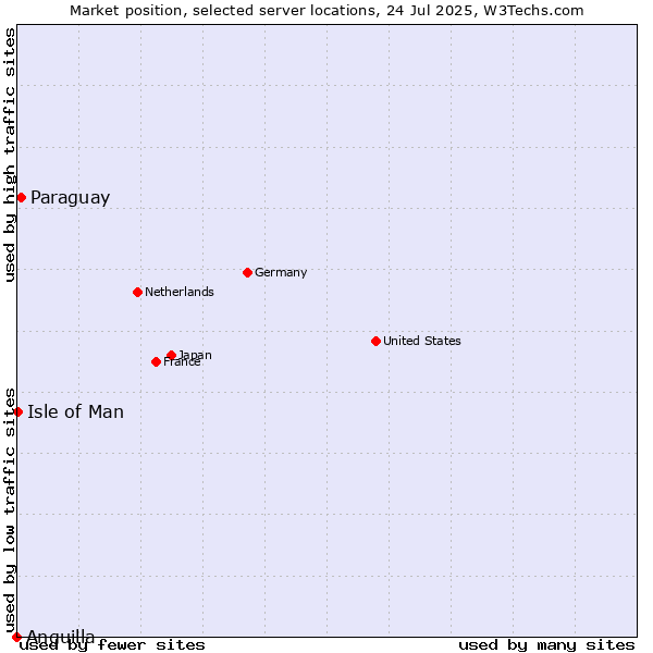 Market position of Paraguay vs. Isle of Man vs. Anguilla