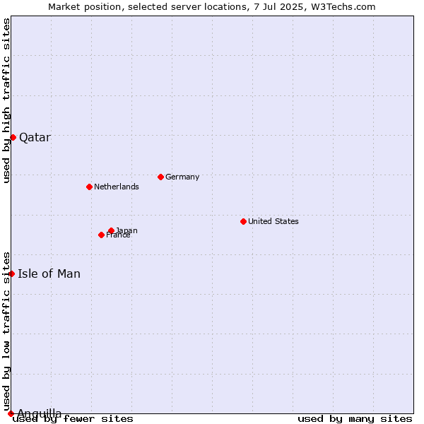 Market position of Qatar vs. Isle of Man vs. Anguilla