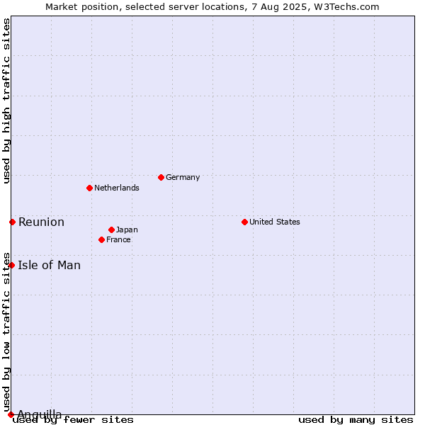 Market position of Reunion vs. Isle of Man vs. Anguilla