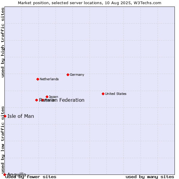 Market position of Russian Federation vs. Isle of Man vs. Anguilla
