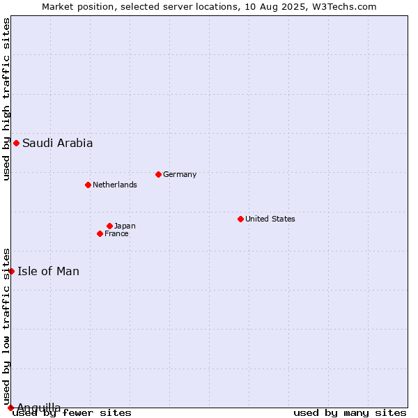 Market position of Saudi Arabia vs. Isle of Man vs. Anguilla
