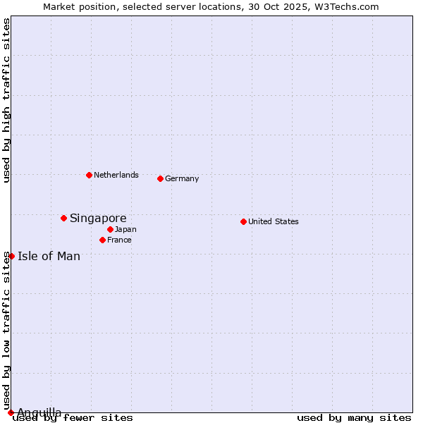 Market position of Singapore vs. Isle of Man vs. Anguilla