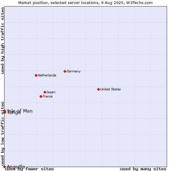 Market position of Isle of Man vs. Tonga vs. Anguilla