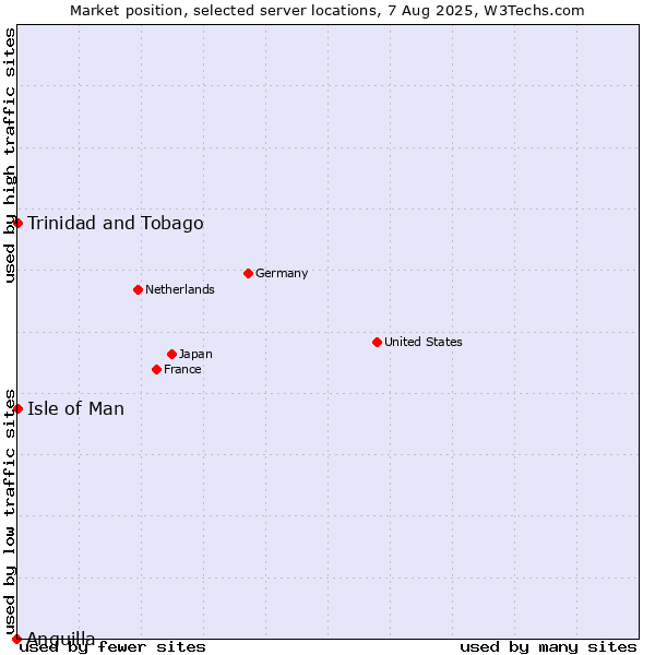 Market position of Isle of Man vs. Trinidad and Tobago vs. Anguilla