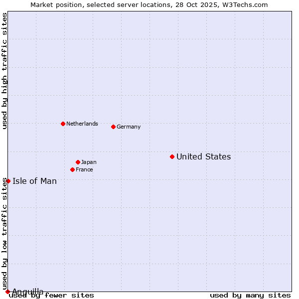 Market position of United States and territories vs. Isle of Man vs. Anguilla