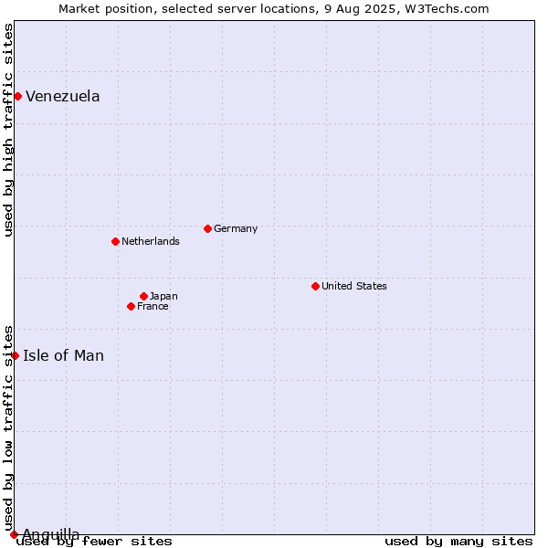 Market position of Venezuela vs. Isle of Man vs. Anguilla