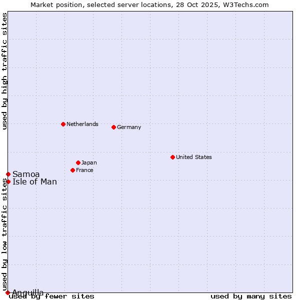 Market position of Isle of Man vs. Samoa vs. Anguilla