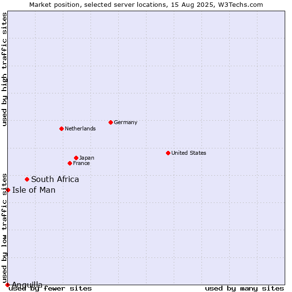 Market position of South Africa vs. Isle of Man vs. Anguilla