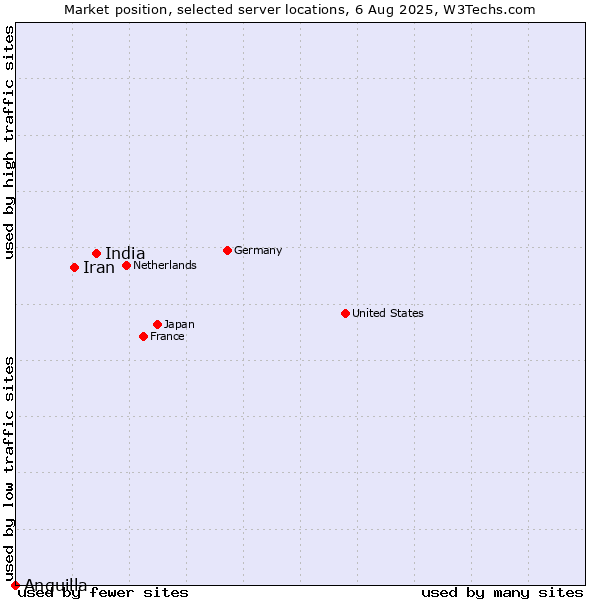 Market position of India vs. Iran vs. Anguilla