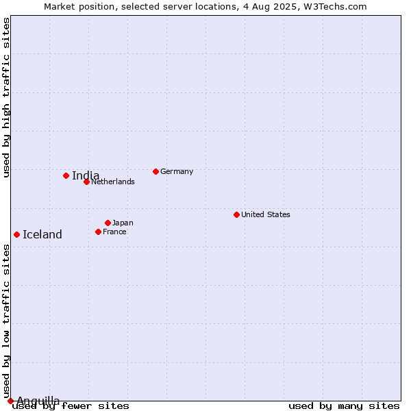 Market position of India vs. Iceland vs. Anguilla