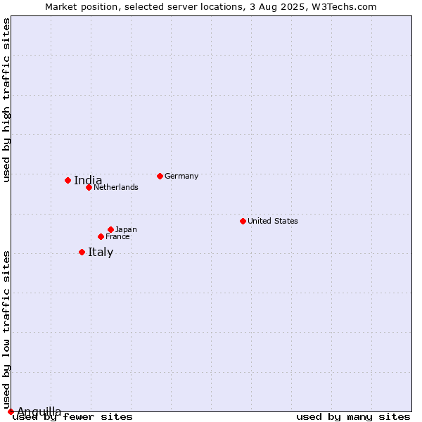 Market position of Italy vs. India vs. Anguilla