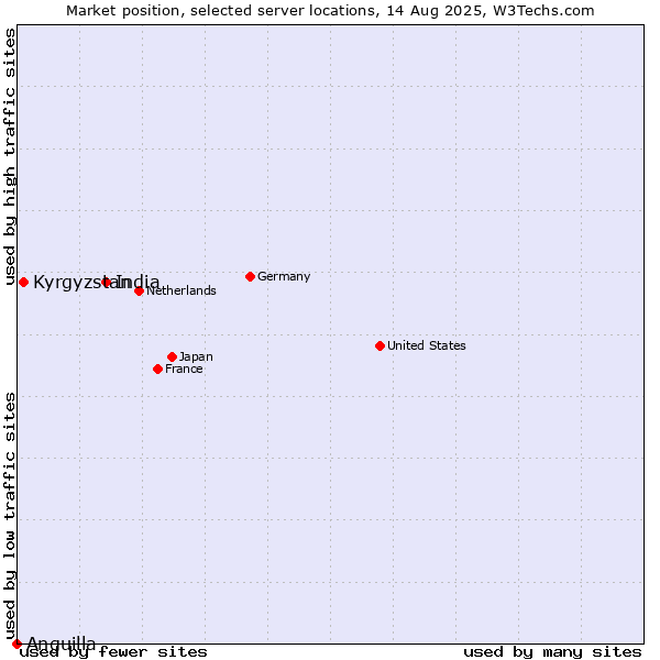 Market position of India vs. Kyrgyzstan vs. Anguilla