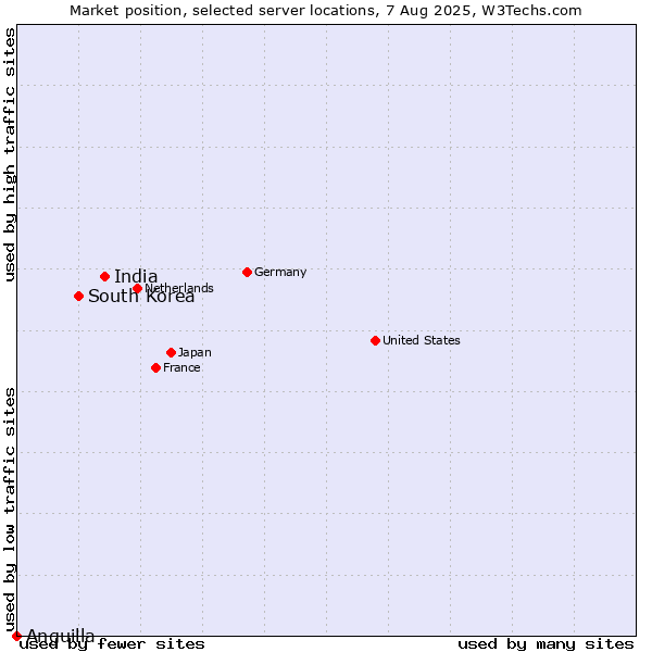 Market position of India vs. South Korea vs. Anguilla