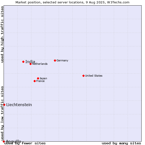 Market position of India vs. Liechtenstein vs. Anguilla