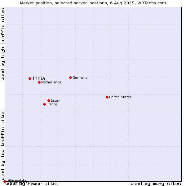 Market position of India vs. Liberia vs. Anguilla