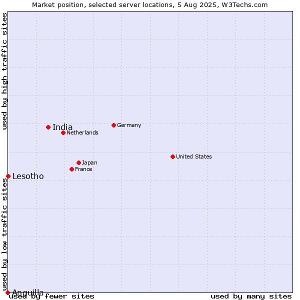 Market position of India vs. Lesotho vs. Anguilla