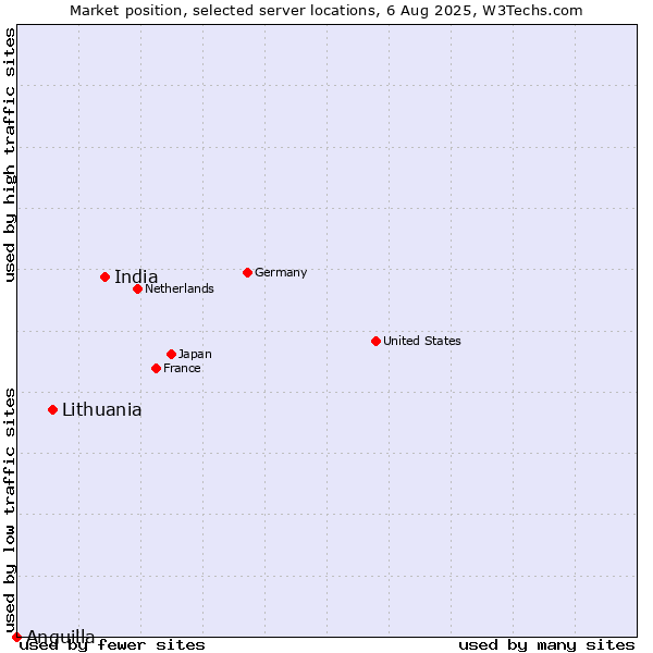 Market position of India vs. Lithuania vs. Anguilla