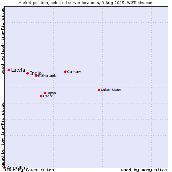 Market position of India vs. Latvia vs. Anguilla