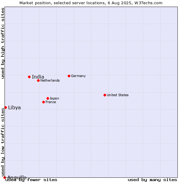 Market position of India vs. Libya vs. Anguilla