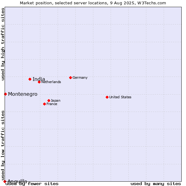 Market position of India vs. Montenegro vs. Anguilla